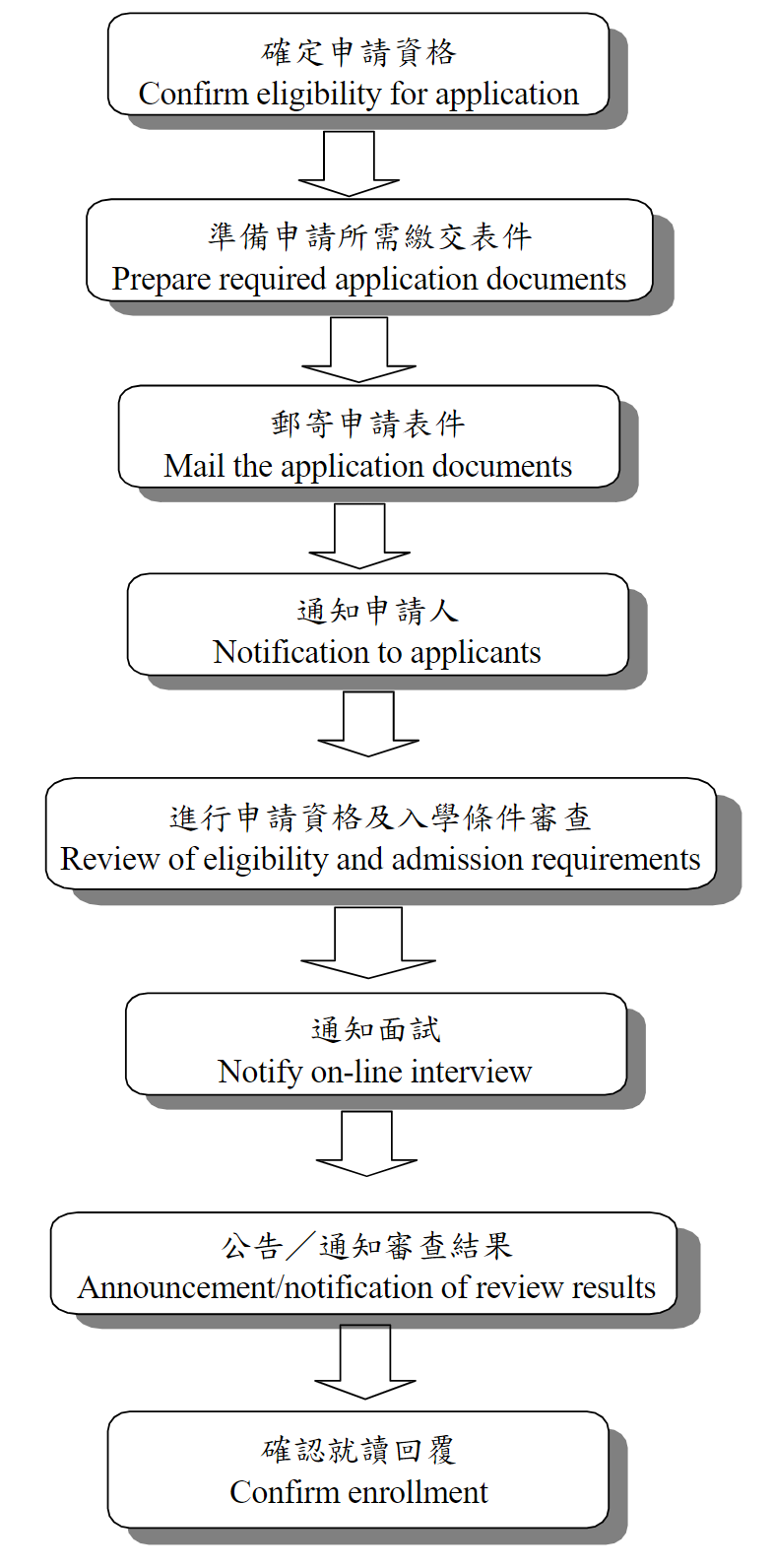 申請流程圖 - 福智佛教學院外國生申請入學流程說明，包含申請步驟、文件準備、審核程序等詳細資訊